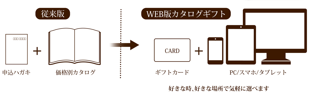 従来の価格別カタログからWEBカタログへ